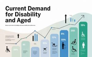 Current Demand for Disability and Aged