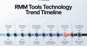 RMM Tools Technology Trend Timeline